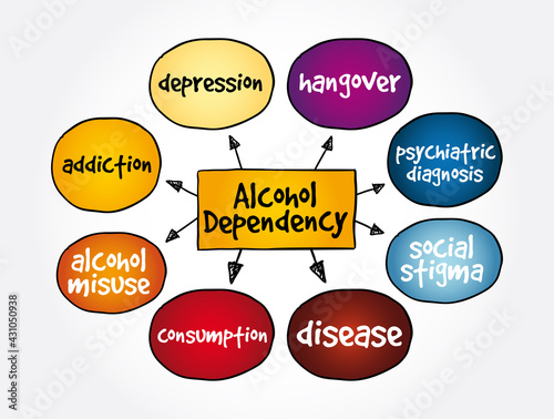 Alcohol dependency mind map, concept for presentations and reports