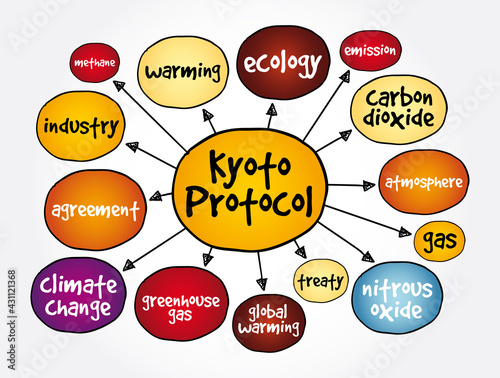 Kyoto protocol mind map, concept for presentations and reports photo
