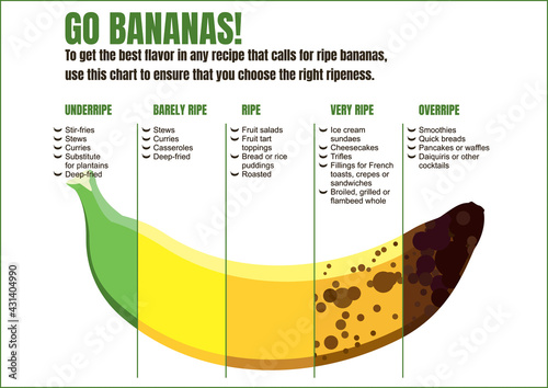 When to eat a banana. Usage chart for different recipes. Banana products of varying ripeness. Characteristics of unripe, ripe and overripe bananas.