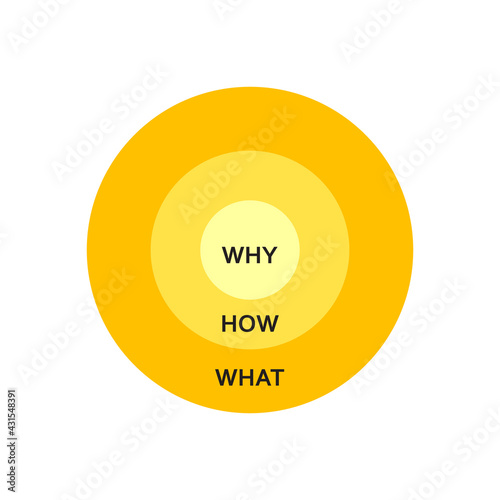 Golden circle diagram. Clipart image
