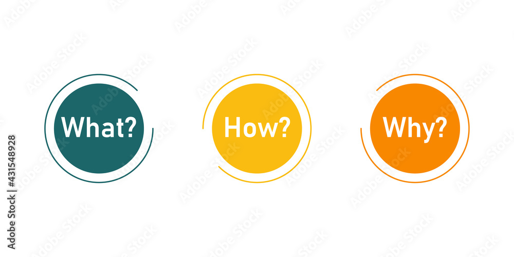 Poster What How Why template design. Clipart image Αφίσα | Europosters