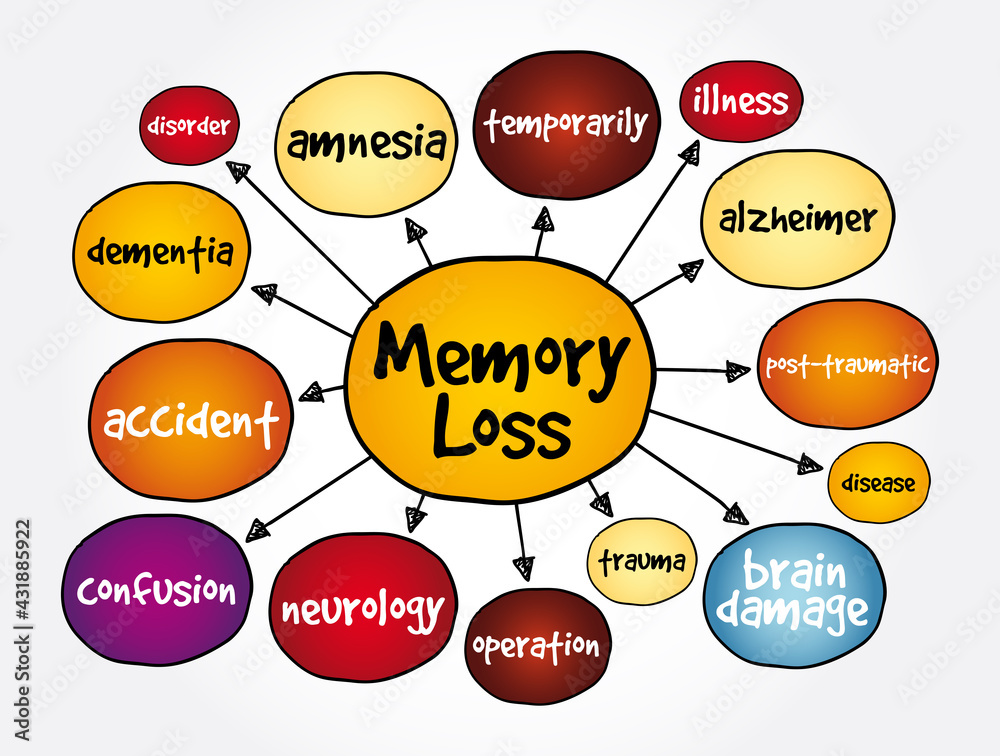 Memory loss mind map, medical concept for presentations and reports Memory loss mind map, medical concept for presentations and reports