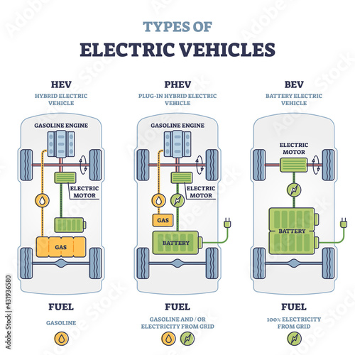 Types of electric vehicles with labeled battery and motor outline diagram. Educational scheme with hybrid, plug-in and electricity car power supply vector illustration. Compared model differences.