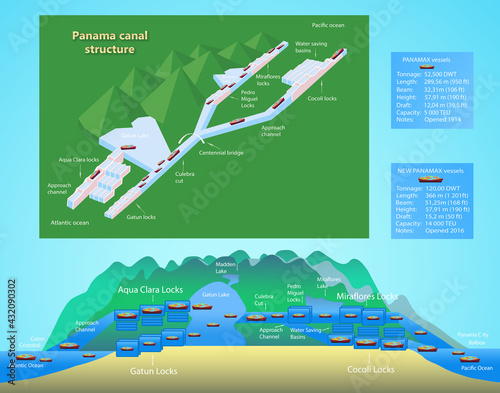 Panama canal profile. Structure of locks. Logistics and transportation of international container cargo ship. Freight , shipping, nautical vessel concept. Vector Illustration