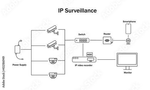 IP video surveillance principle of operation.  Video surveillance circuit, scheme.