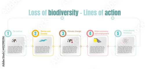 Numbering of the lines of action against biodiversity loss. photo
