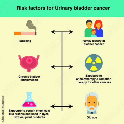Risk factor for urinary bladder cancer are smoking, family history of cancer, chronic bladder inflammation, exposure to chemo and radiation therapy for other cancers, exposure to chemicals, old age