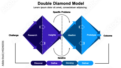 Double diamond creative process model for design thinking.