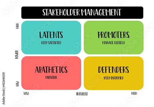 Illustration showing a matrix with four different strategies to manage stakeholders