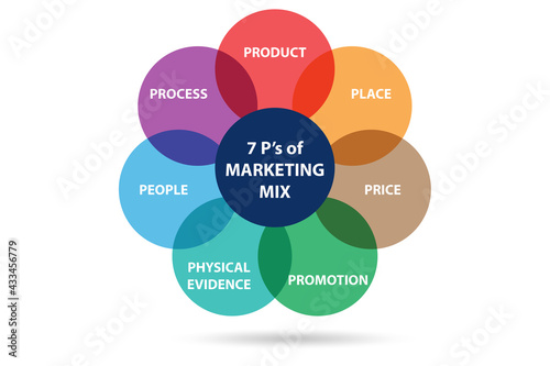 Concept of 7ps of marketing mix