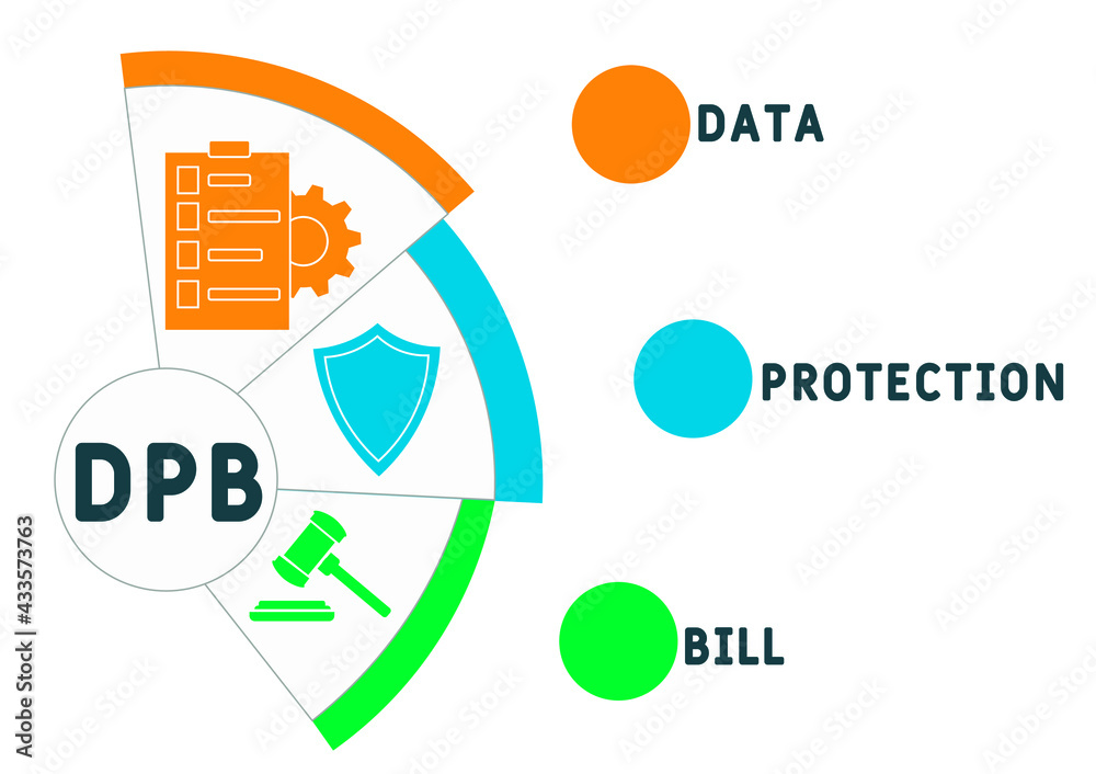 DPB - Data Protection Bill acronym. business concept background. vector illustration concept with keywords and icons. lettering illustration with icons for web banner, flyer, landing pag DPB - Data Protection Bill acronym. business concept background. vector illustration concept with keywords and icons. lettering illustration with icons for web banner, flyer, landing pag
