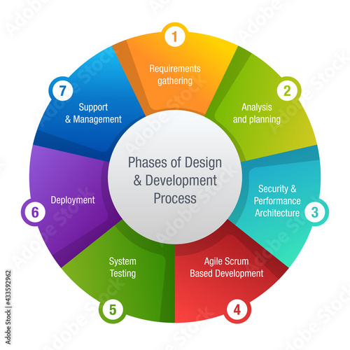 7 Phases of Software Development Life Cycle