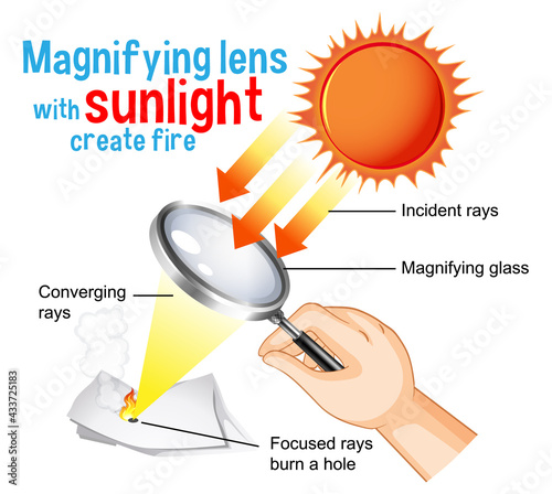 Magnifying lens with sunlight create fire diagram for education