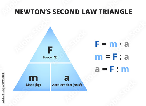 Newton's second law of motion triangle or pyramid isolated on a white background. A formula triangle, vector scheme. Triangle with force (newton), mass (kg), and acceleration with three equations.