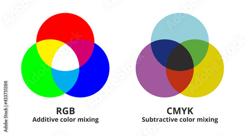Additive and subtractive color mixing icons – three overlapping closed circles. Rgb and cmyk color channels, mix of colors. Colour theory, printing or graphics symbols isolated on a white background.