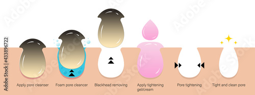 Step of cleansing and tightening pores, Cosmetics skin care, Pore cleansing process