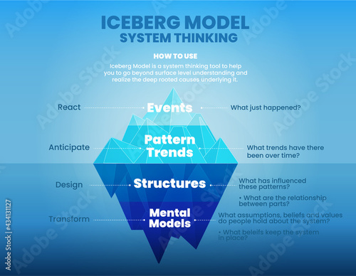Iceberg's model of System thinking has 4 elements of developing solution analysis. The presentation infographic vector is an iceberg diagram of an event that happened in events or pattern trends