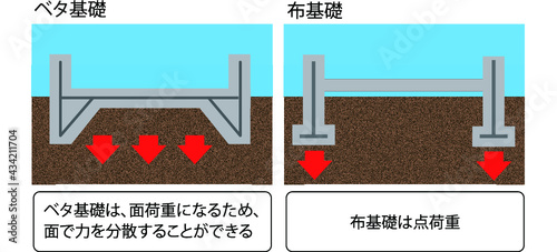 ベタ基礎　布基礎　基礎の種類　建築　基礎構造