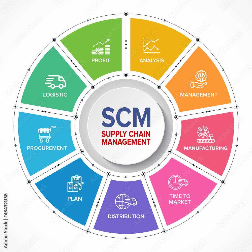 SCM - Supply Chain Management concept banner and infographic flowchart with  vector icons set. vector de Stock | Adobe Stock