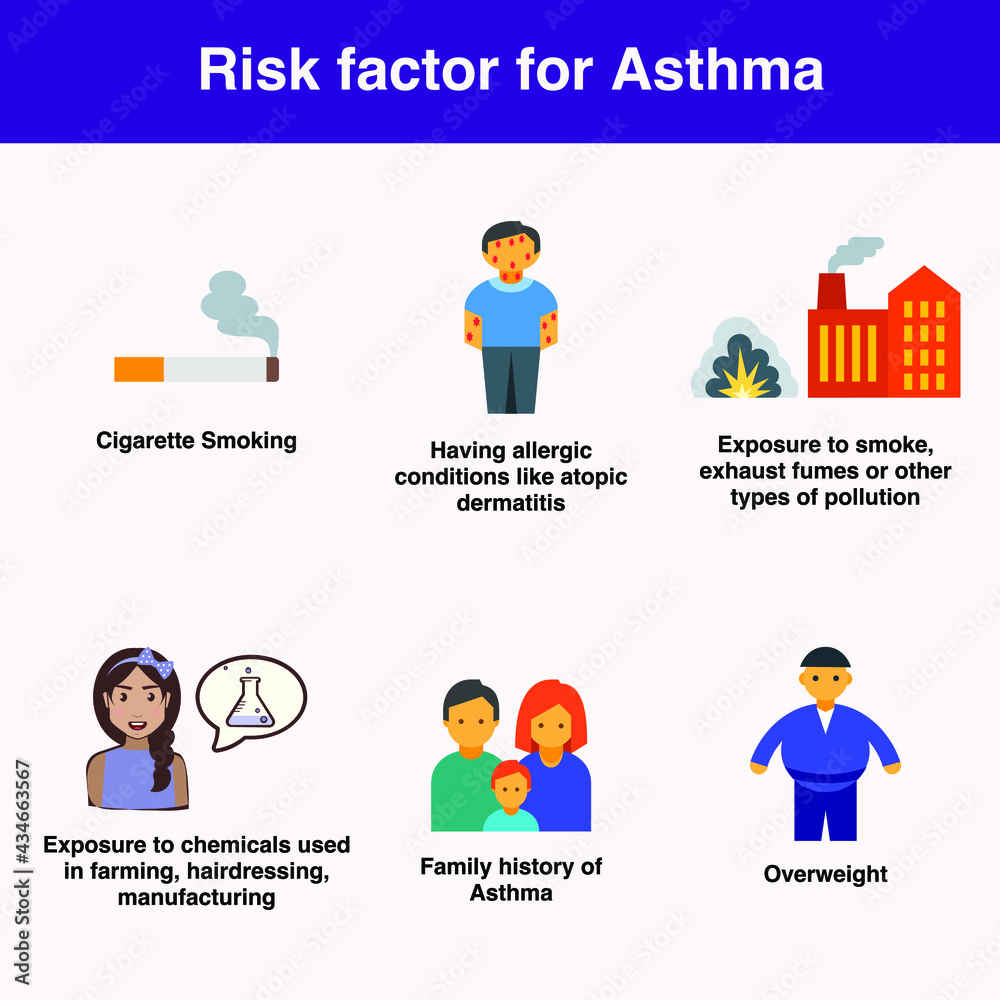 Risk factors for asthma are smoking, allergic conditions like atopic