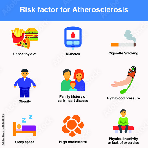 Risk factors for atherosclerosis with unhealthy diet, diabetes, smoking, obesity, family history, hypertension, sleep apnea, high cholesterol, physical inactivity, lack of exercise