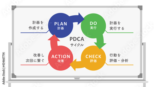 PDCAサイクル ホワイトボード