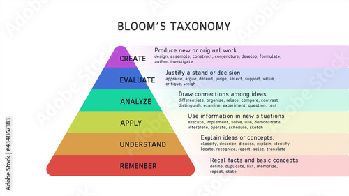 Bloom's Taxonomy on Whtie Background