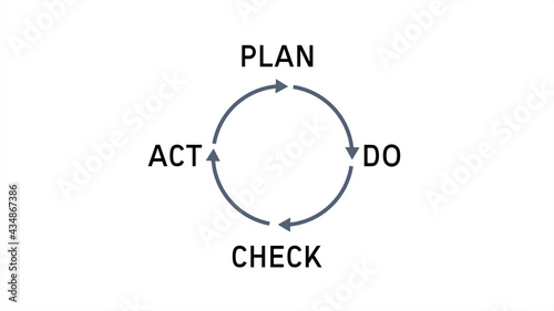 PDCA or Plan Do Check Act Rotating Cycle on White Background photo