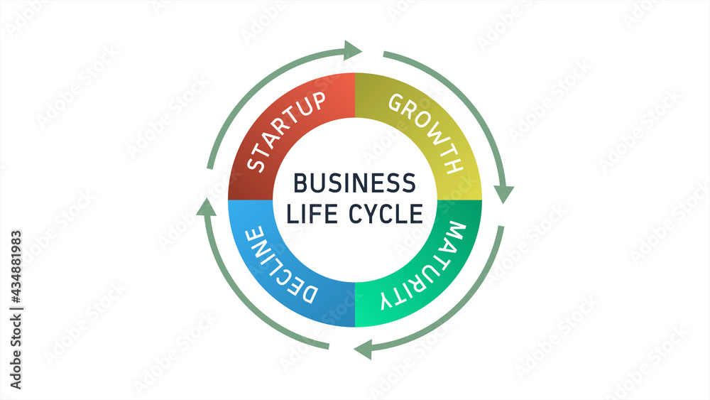 Business Life Cycle Startup Growth Maturity Decline Diagram Cycle on White Background Business Life Cycle Startup Growth Maturity Decline Diagram Cycle on White Background