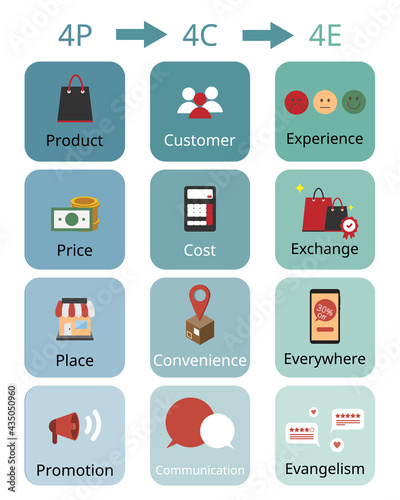 marketing mix of 4P Marketing model, 4C Marketing model and 4E marketing model 