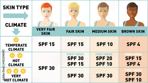 Protecting your skin from the summer sun. Infographics. Women with different skin types. Sunscreen, Sun protection, summer skin moisturizer choosing. Women face with different color of skin