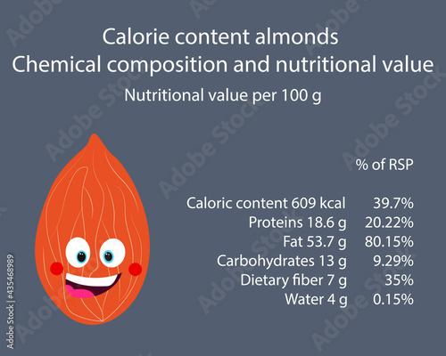 Almond. Calorie table of products. Chemical composition and nutritional value. Energy value of food. Weight loss meal plan. Blank with the image of cartoon food.