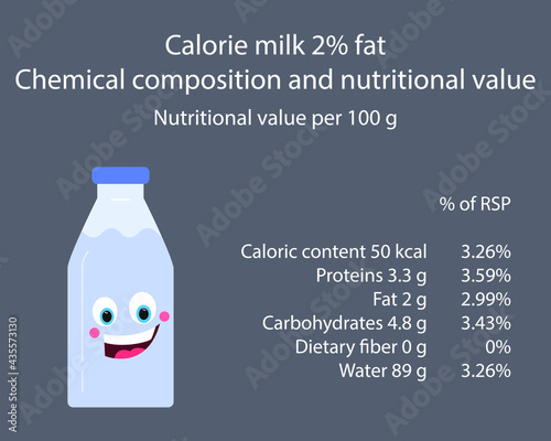 Milk. Calorie table of products. Chemical composition and nutritional value. Energy value of food. Weight loss meal plan. Blank with the image of cartoon food.