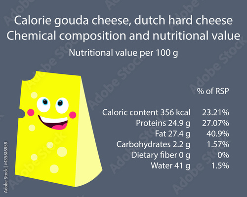 Dutch cheese. Calorie table of products. Chemical composition and nutritional value. Energy value of food. Weight loss meal plan. Blank with the image of cartoon food.