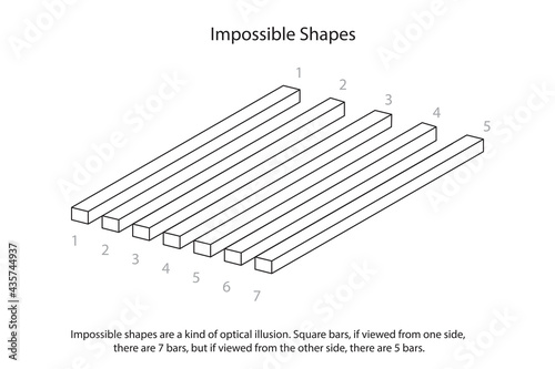 Impossible shapes are a kind of optical illusion. Square bars, if viewed from one side, there are 7 bars, but if viewed from the other side, there are 5 bars.