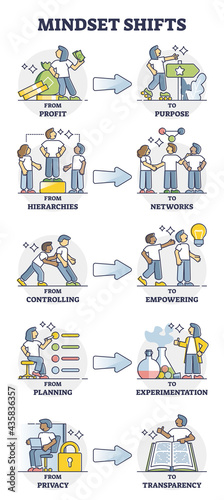 Mindset shifts from fixed thinking to progress model outline collection set. Business attitude and behavior development for better company strategy and employee motivation methods vector illustration.