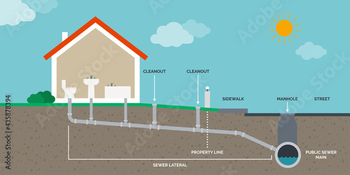 Home drain and sewer system infographic photo