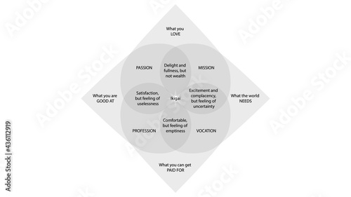 The japanese concept of finding purpose in life. IKIGAI illustration