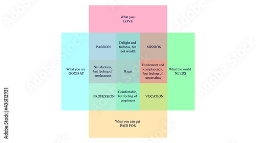 The japanese concept of finding purpose in life. IKIGAI illustration