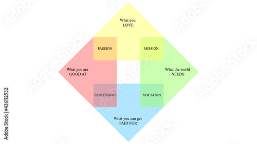 The japanese concept of finding purpose in life. IKIGAI illustration