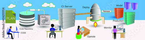 Illustration of Continuous integration and delivery process in DevOps, software development life cycle, vector infographics