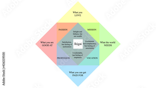 Ikigai vector design. The japanese concept of finding purpose in life. IKIGAI illustration