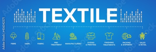 The textile process. From fibre to retail.