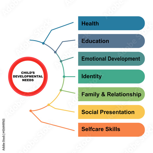 Diagram concept with Child's Developmental Needs text and keywords. EPS 10 isolated on white background
