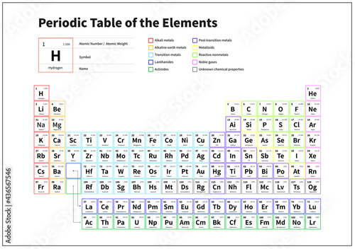 Periodic table of the Elementes vector. Chemical symbol.