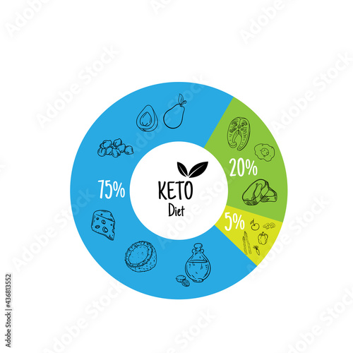 Keto diet food circle. Vector flat illustration of food