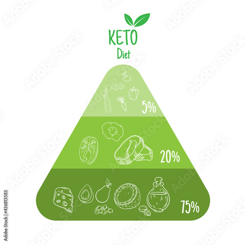Keto diet food pyramid.Vector flat illustration of food