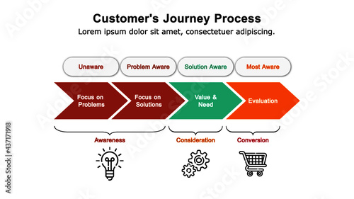 The customer journey process diagram will help you to visualize and improve the customer experience with your brand, product and services. 