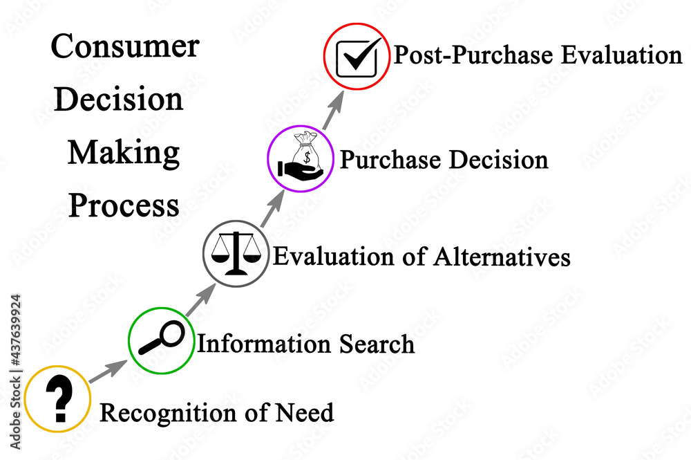 Components of Consumer Decision Making Process - obrazy, fototapety, plakaty 