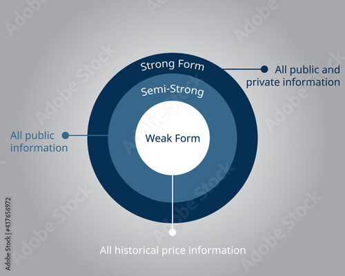 efficient market hypothesis or EMH states that asset prices reflect all available information and divided to 3 different form